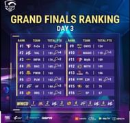 PMPL Season 3 Thailand Finals overall standings